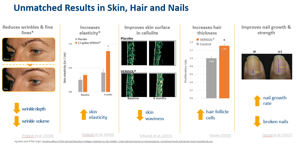 VERISOL benefits summary